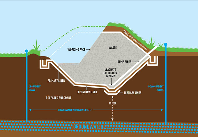 Landfill Environmental Protection Systems